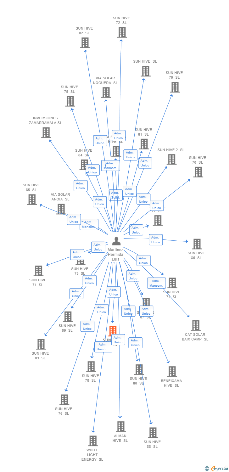 Vinculaciones societarias de SUN HIVE 48 SL