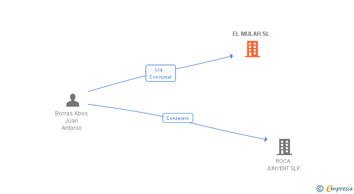 Vinculaciones societarias de EL MULAR SL