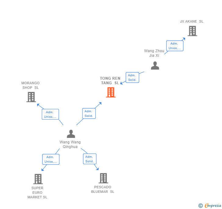 Vinculaciones societarias de TONG REN TANG SL