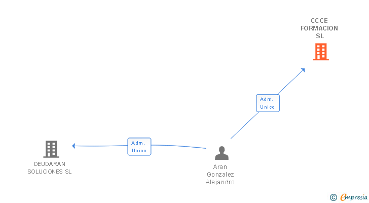 Vinculaciones societarias de CCCE FORMACION SL