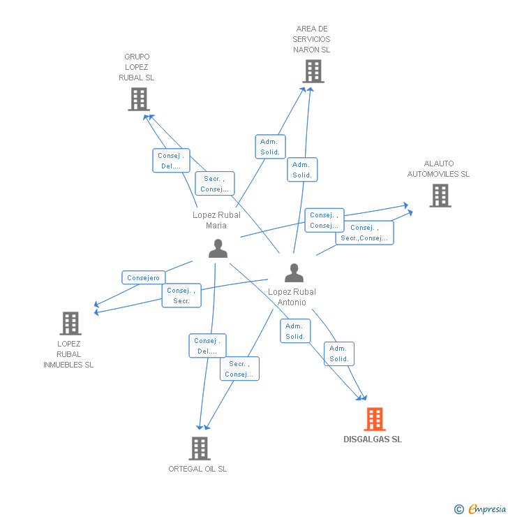 Vinculaciones societarias de DISGALGAS SL