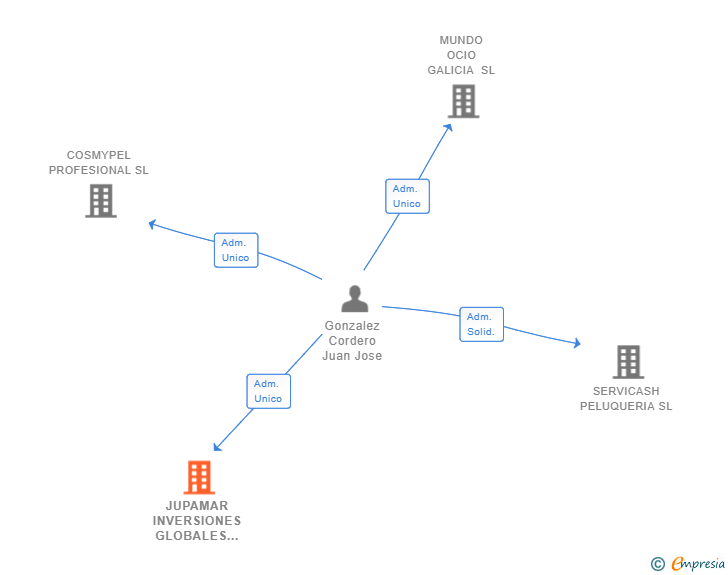 Vinculaciones societarias de JUPAMAR INVERSIONES GLOBALES SL (EXTINGUIDA)