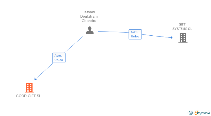 Vinculaciones societarias de GOOD GIFT SL