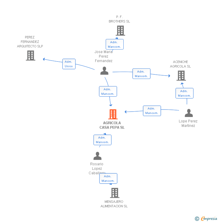 Vinculaciones societarias de AGRICOLA CASA PEPA SL