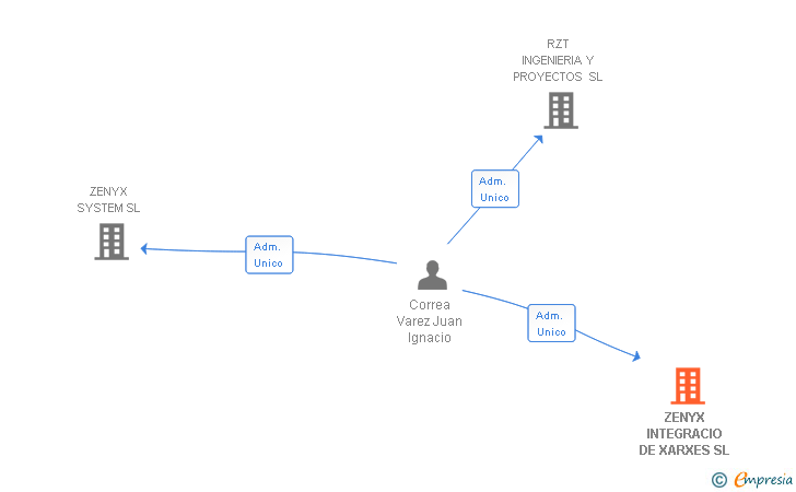 Vinculaciones societarias de ZENYX INTEGRACIO DE XARXES SL