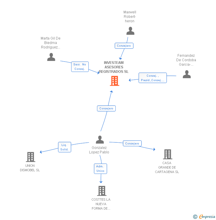 Vinculaciones societarias de INVESTEAM ASESORES REGISTRADOS SL