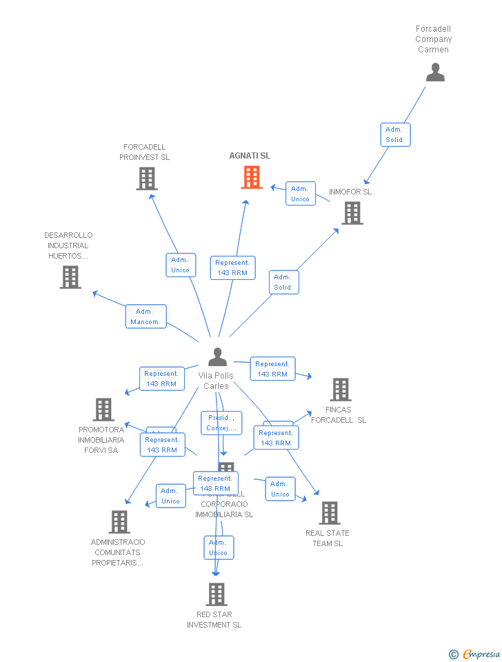 Vinculaciones societarias de AGNATI SL