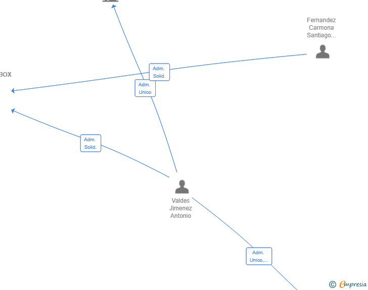 Vinculaciones societarias de LEGALSURBOX SL