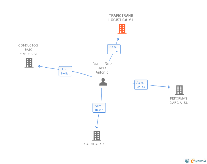 Vinculaciones societarias de TRAFICTRANS LOGISTICA SL