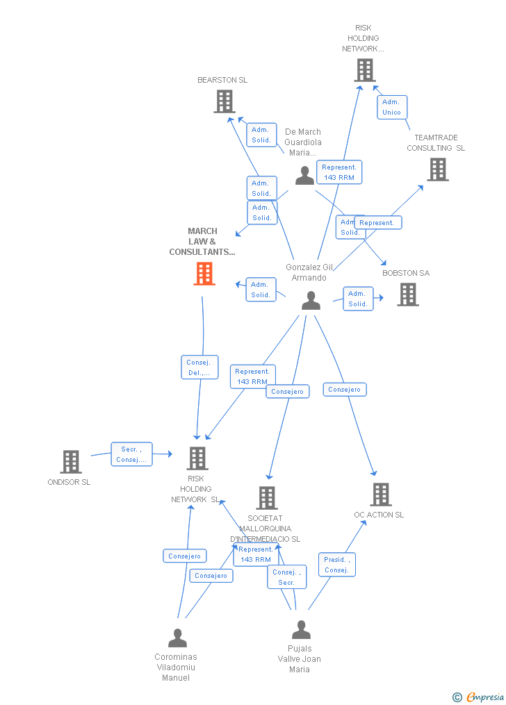Vinculaciones societarias de MARCH LAW & CONSULTANTS CORPORATION SA