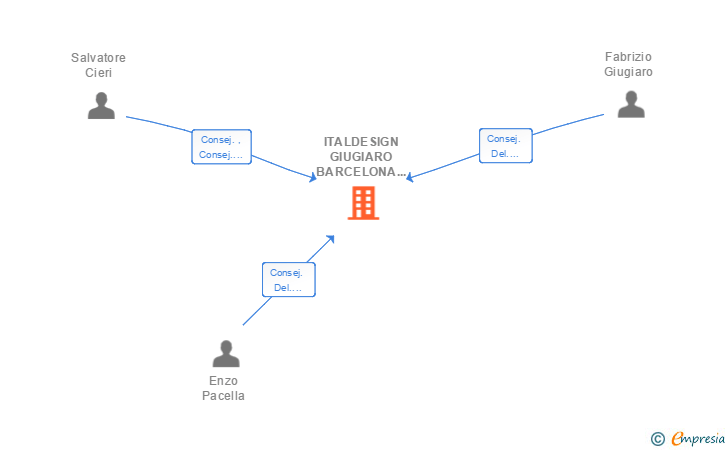 Vinculaciones societarias de ITALDESIGN GIUGIARO BARCELONA SL
