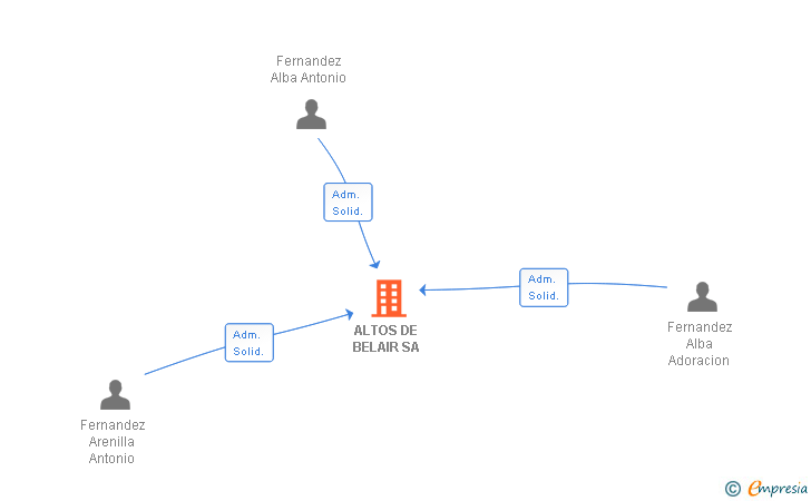Vinculaciones societarias de ALTOS DE BELAIR SA