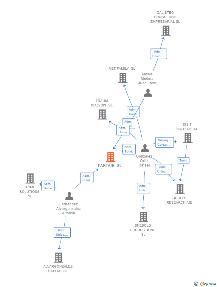 Vinculaciones societarias de PARTAIR SL