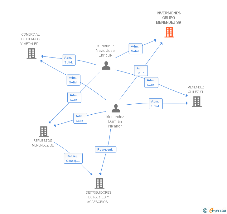 Vinculaciones societarias de INVERSIONES GRUPO MENENDEZ SL
