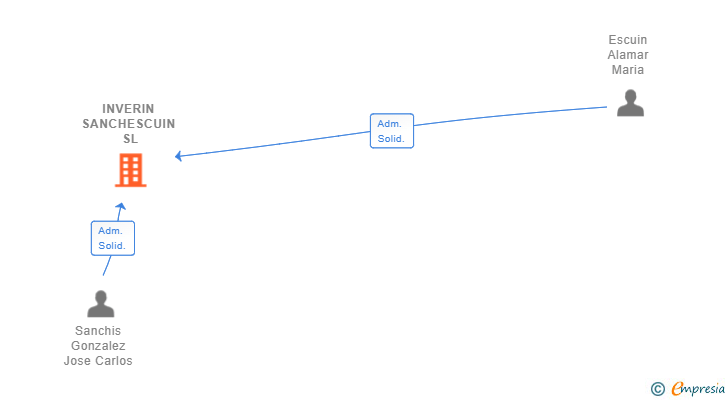 Vinculaciones societarias de INVERIN SANCHESCUIN SL