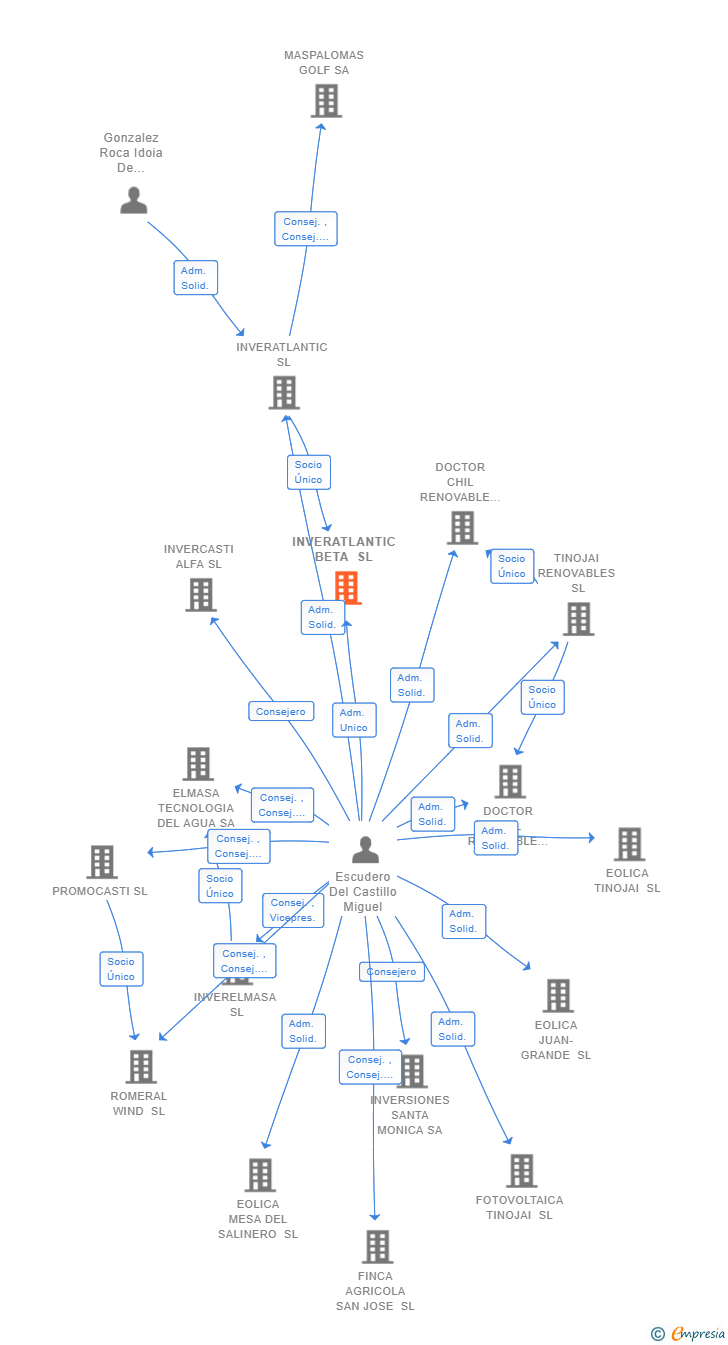 Vinculaciones societarias de INVERATLANTIC BETA SL