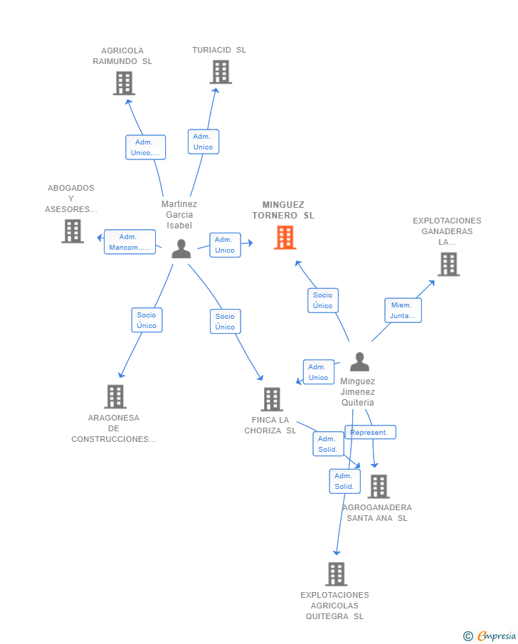 Vinculaciones societarias de MINGUEZ TORNERO SL