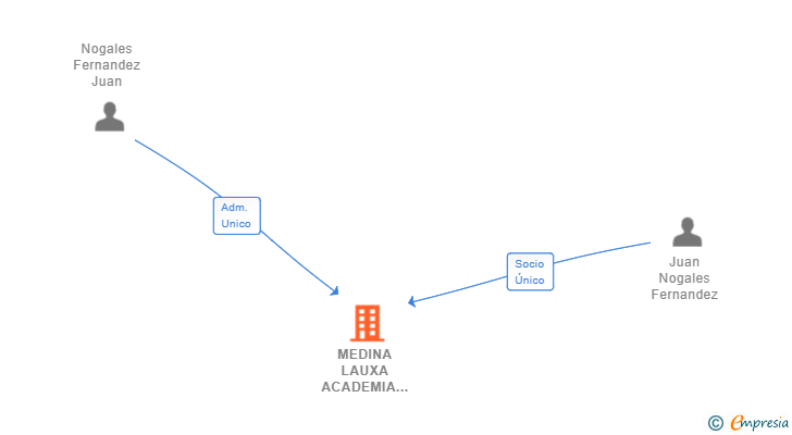 Vinculaciones societarias de MEDINA LAUXA ACADEMIA SL
