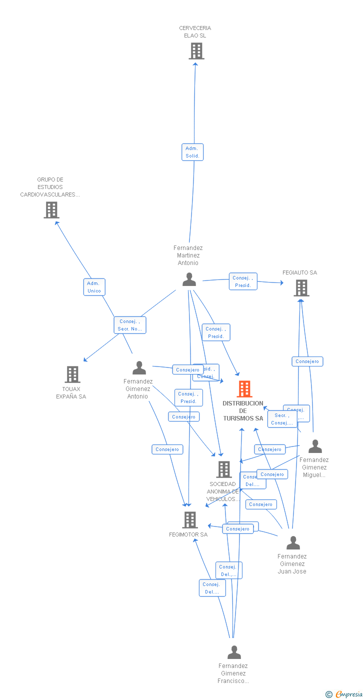 Vinculaciones societarias de DISTRIBUCION DE TURISMOS SA