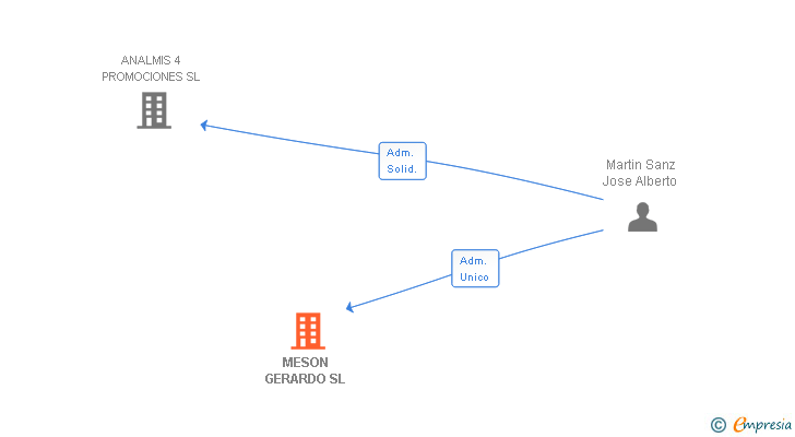 Vinculaciones societarias de MESON GERARDO SL