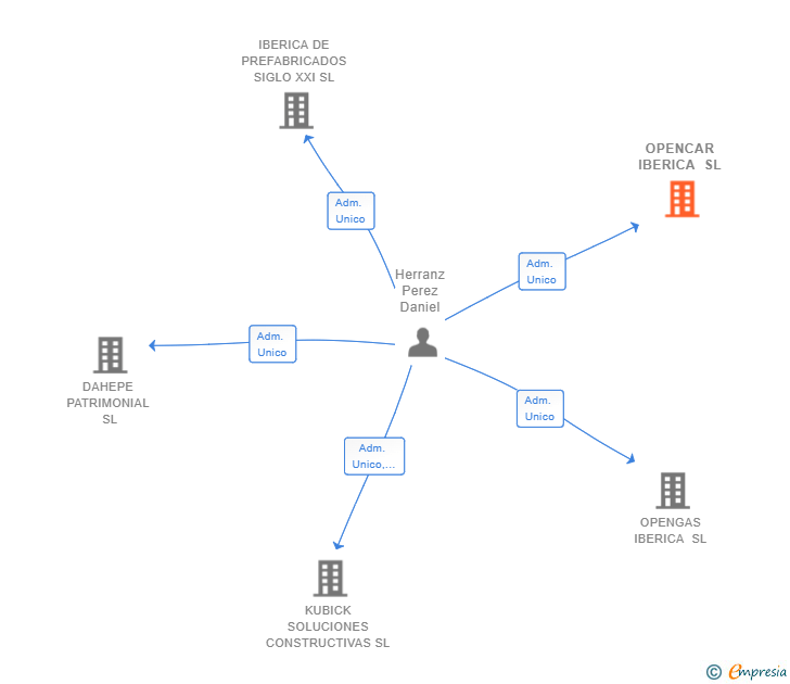 Vinculaciones societarias de OPENCAR IBERICA SL