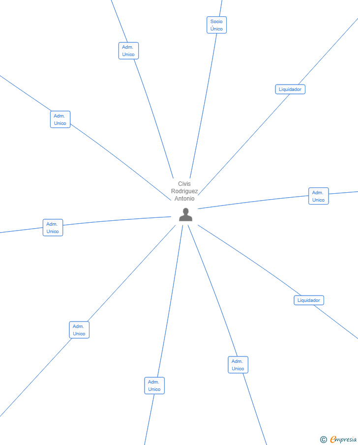 Vinculaciones societarias de SENDBCN SL