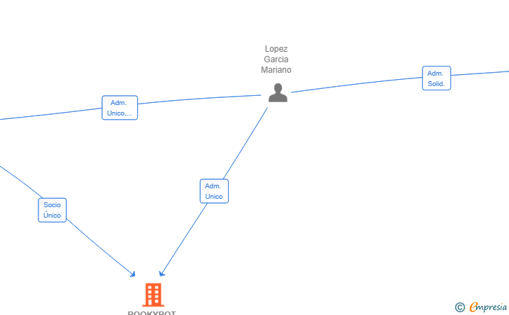 Vinculaciones societarias de BOOKYBOT SL