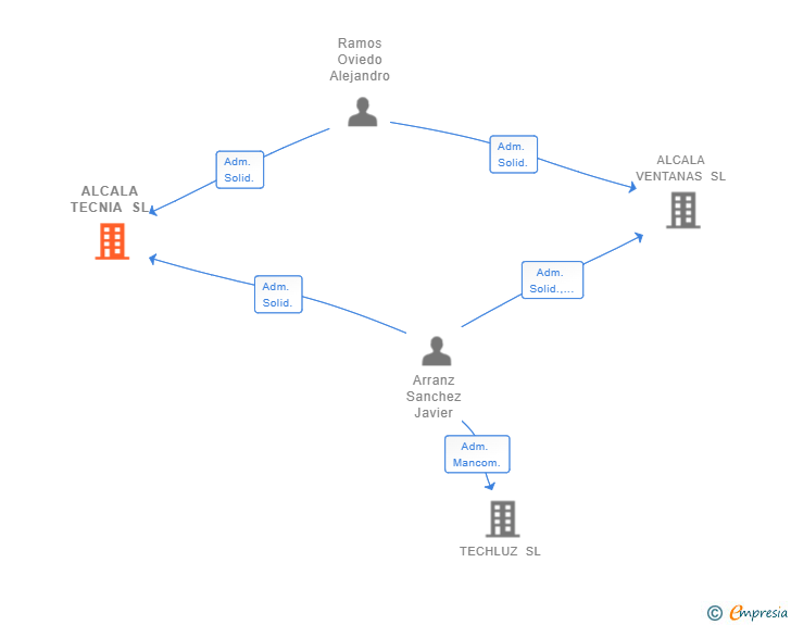 Vinculaciones societarias de ALCALA TECNIA SL