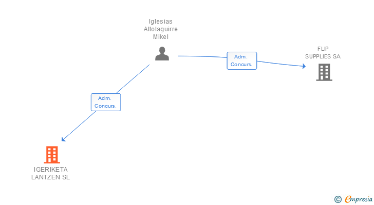 Vinculaciones societarias de IGERIKETA LANTZEN SL