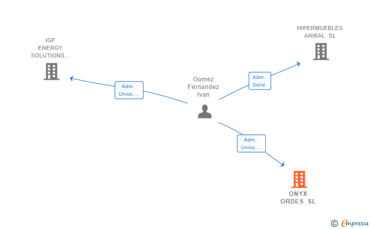 Vinculaciones societarias de ONYX ORDES SL