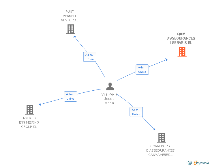 Vinculaciones societarias de QAM ASSEGURANCES I SERVEIS SL