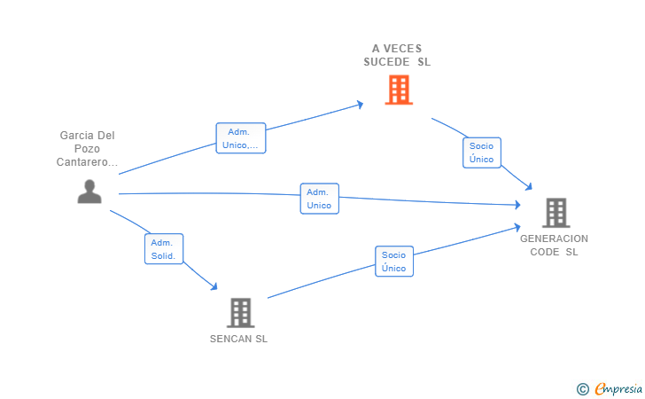 Vinculaciones societarias de A VECES SUCEDE SL