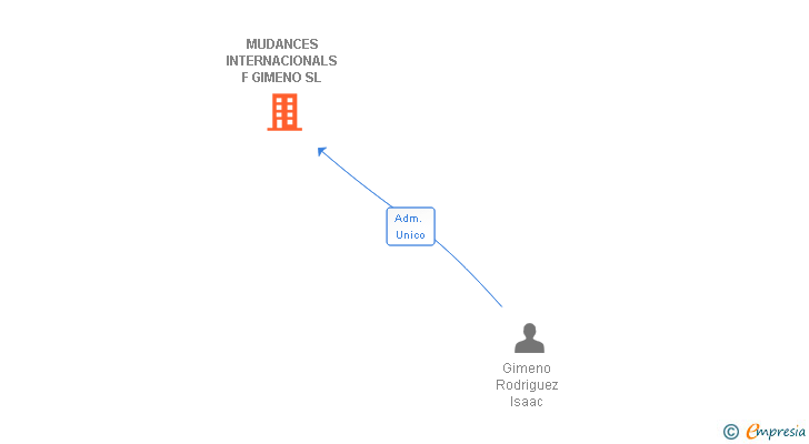 Vinculaciones societarias de MUDANCES INTERNACIONALS F GIMENO SL