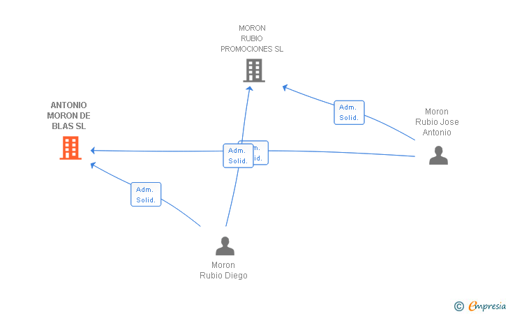 Vinculaciones societarias de ANTONIO MORON DE BLAS SL