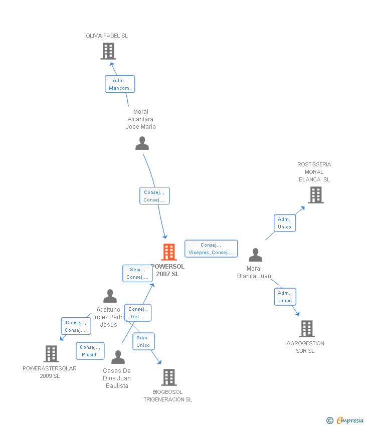 Vinculaciones societarias de POWERSOL 2007 SL