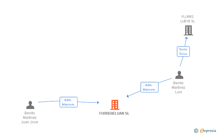 Vinculaciones societarias de TORREBELUAN SL