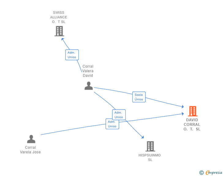 Vinculaciones societarias de DAVID CORRAL O. T. SL