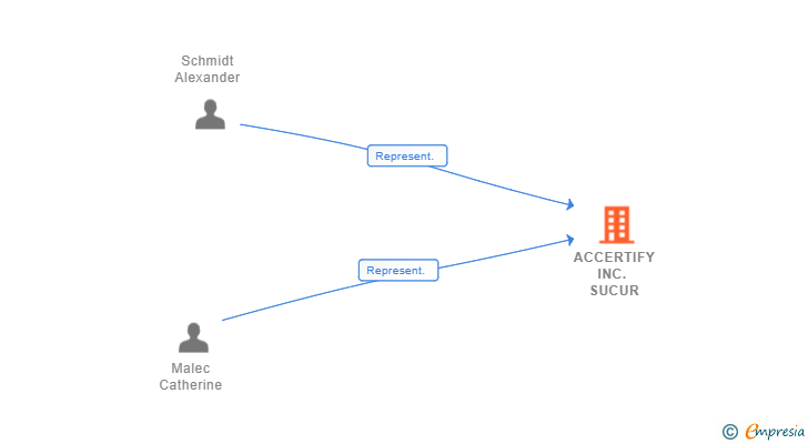 Vinculaciones societarias de ACCERTIFY INC. SUCUR