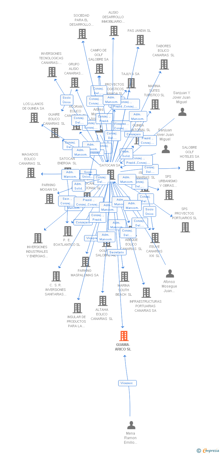 Vinculaciones societarias de GUAMA-ARICO SL
