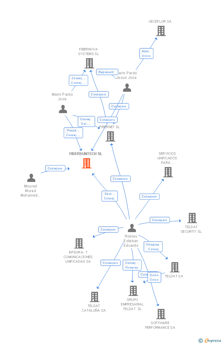 Vinculaciones societarias de FIBERSUNTECH SL