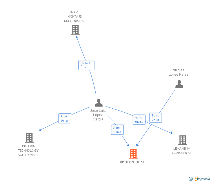 Vinculaciones societarias de DISTRIPORC SL
