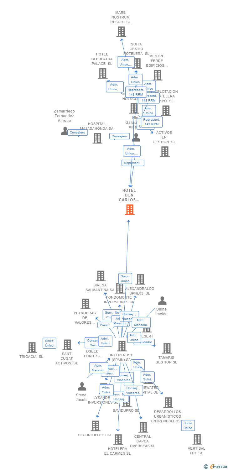 Vinculaciones societarias de HOTEL DON CARLOS MARBELLA PROPCO SL