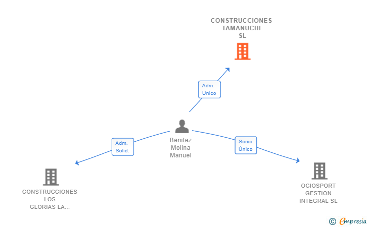 Vinculaciones societarias de CONSTRUCCIONES TAMANUCHI SL