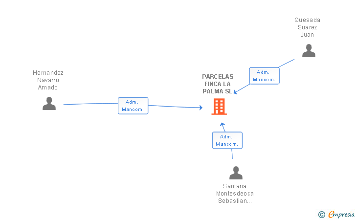 Vinculaciones societarias de PARCELAS FINCA LA PALMA SL