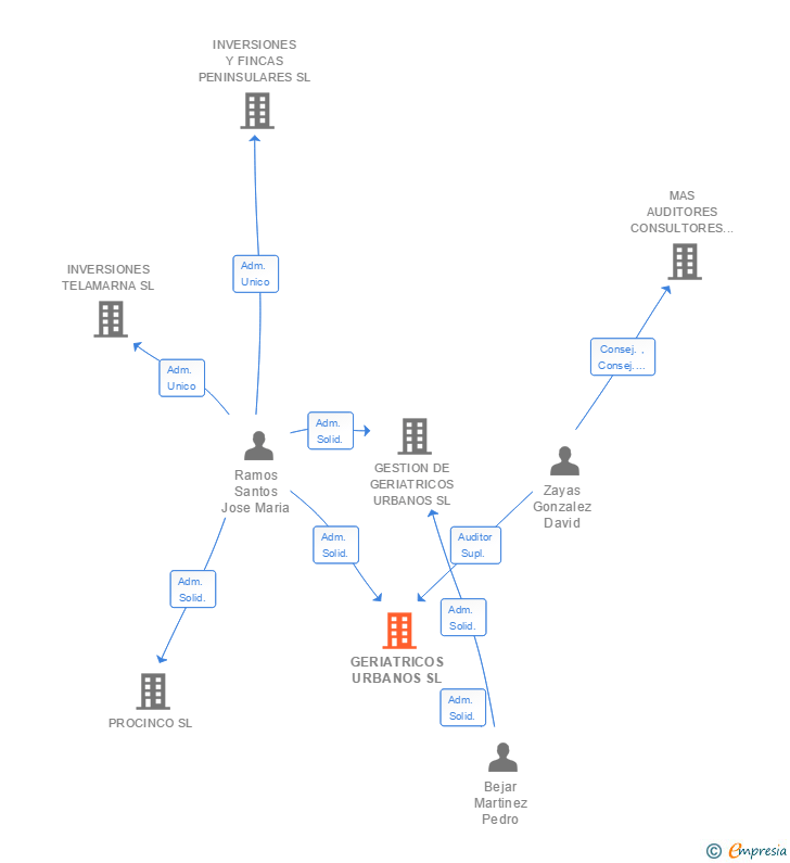Vinculaciones societarias de GERIATRICOS URBANOS SL