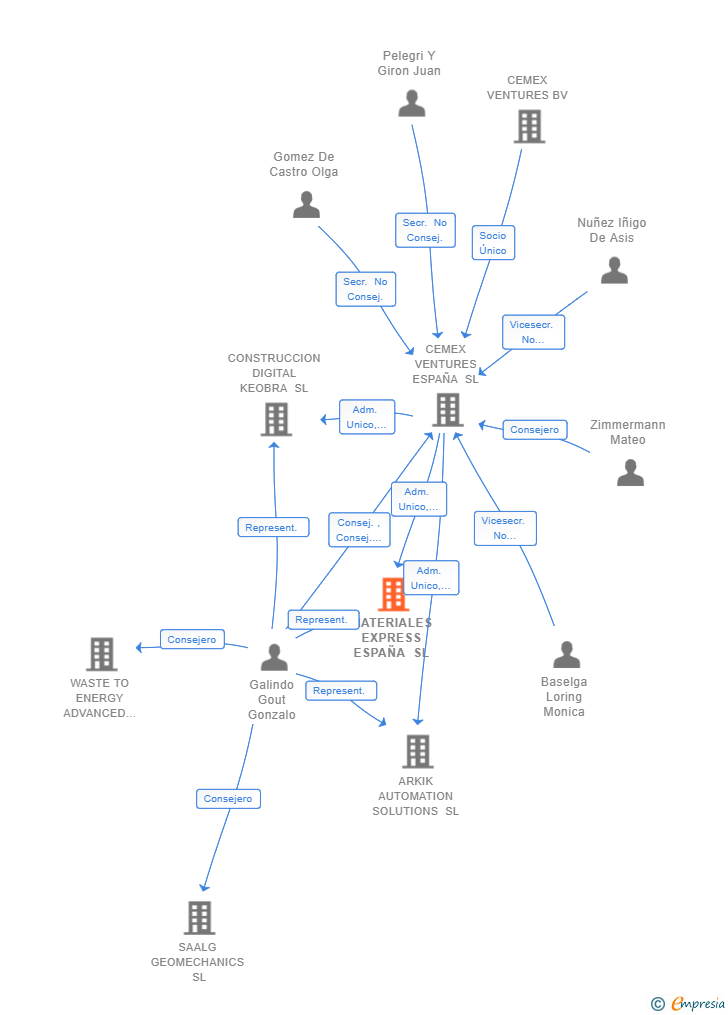 Vinculaciones societarias de MATERIALES EXPRESS ESPAÑA SL