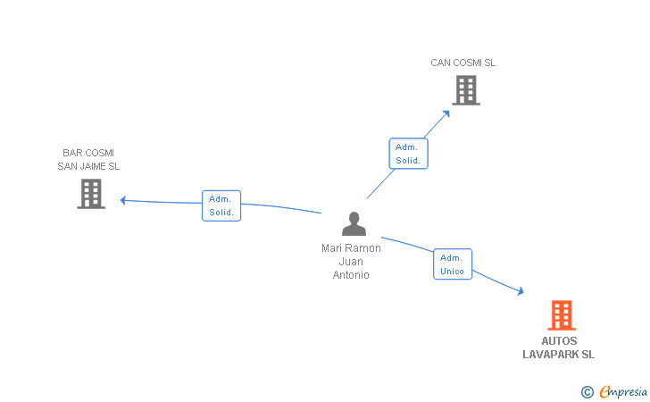 Vinculaciones societarias de AUTOS LAVAPARK SL