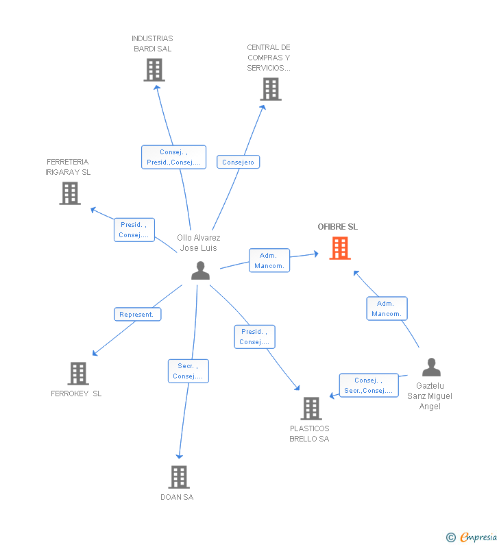 Vinculaciones societarias de OFIBRE SL