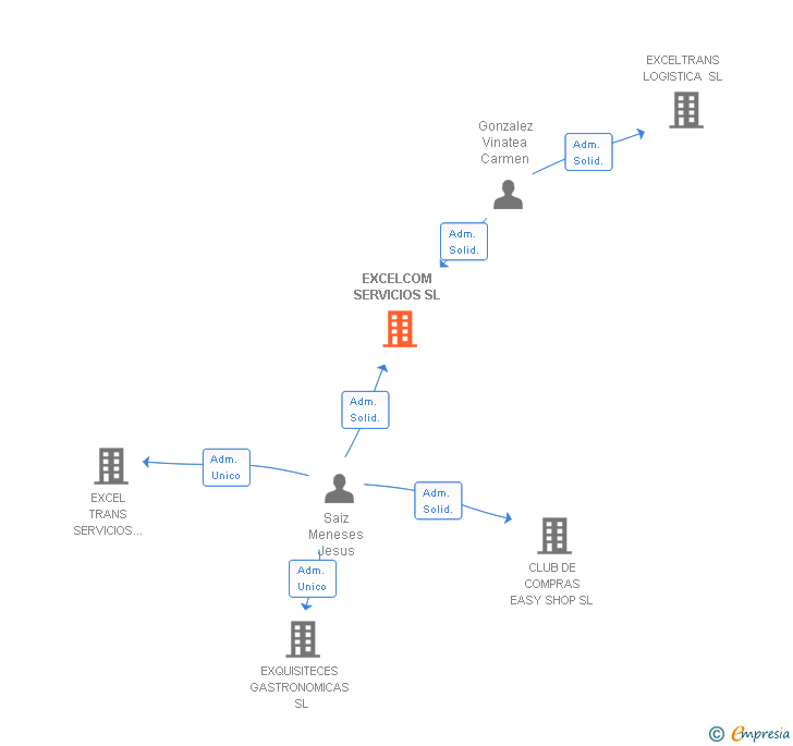 Vinculaciones societarias de EXCELCOM SERVICIOS SL (EXTINGUIDA)