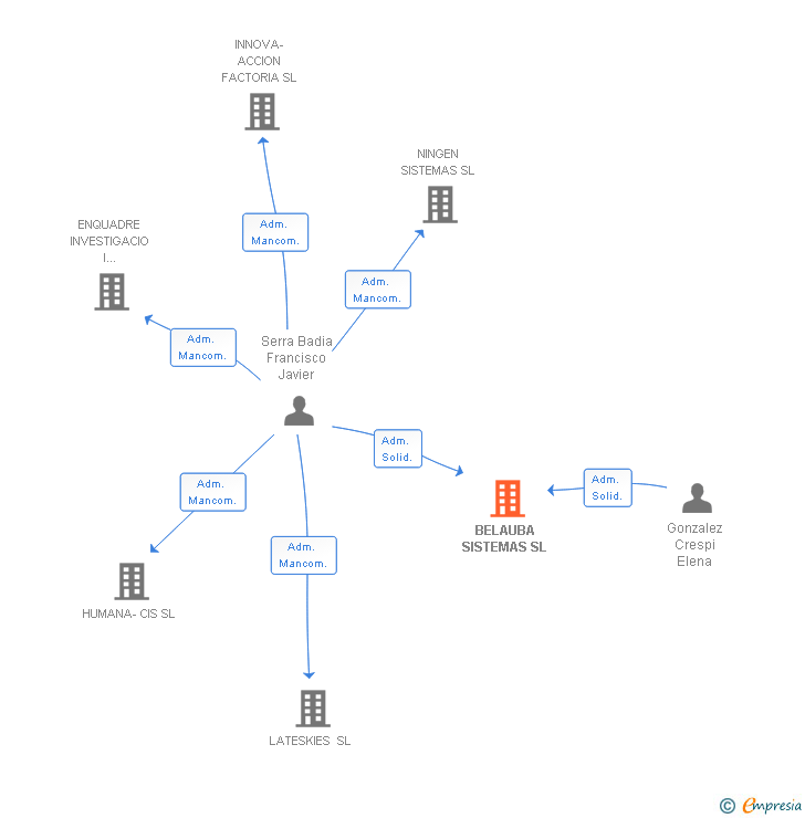 Vinculaciones societarias de BELAUBA SISTEMAS SL